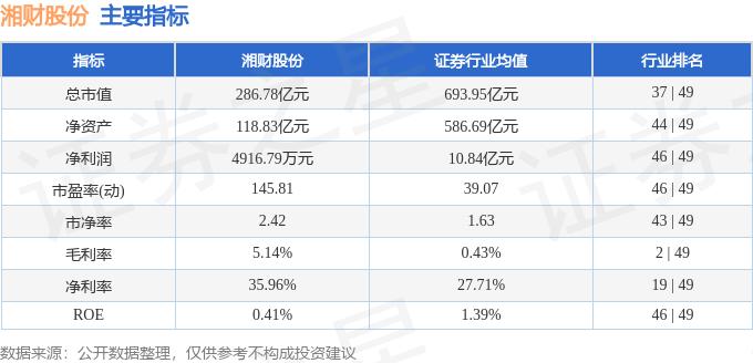 湘财证券融资融券门槛_湘财股份融资融券数据解读_湘财股份600095资金流向分析