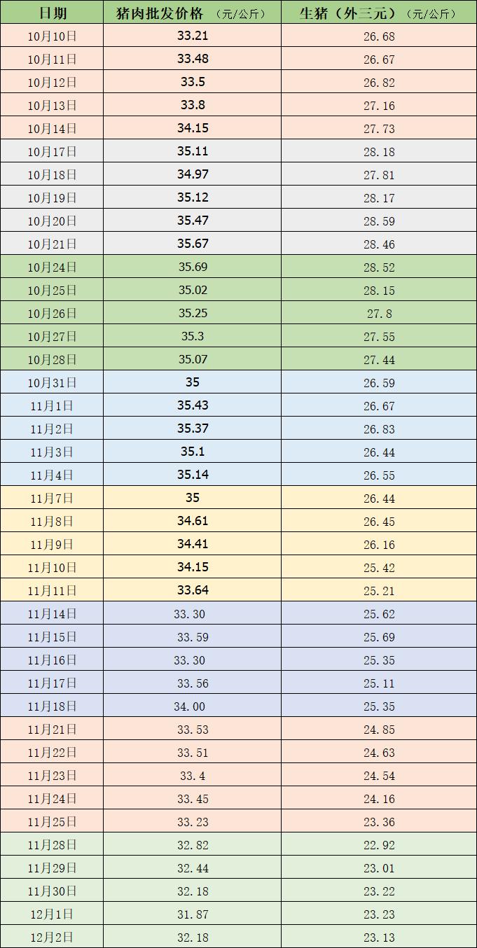 生猪价格监测分析_最近猪肉行情_全国农产品批发市场猪肉价格走势