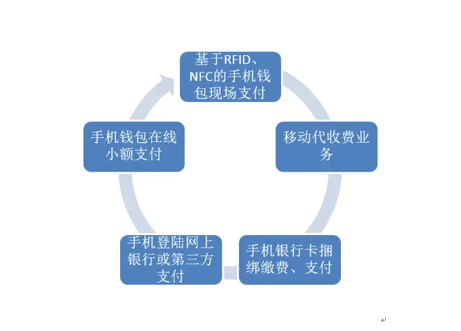 支付系统_支付服务组织_详解线上线下收单业务