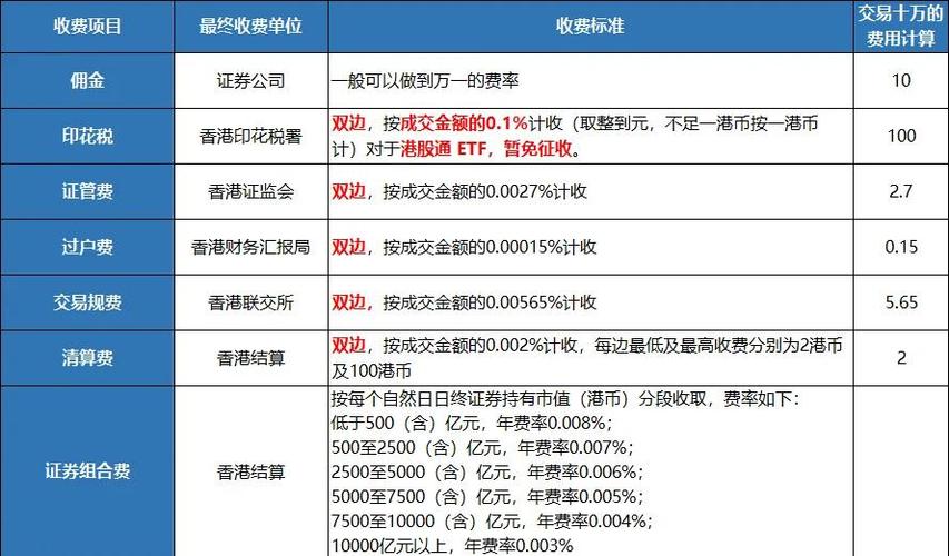 2025年6月税费调整_港股交易税费明细_股票佣金是双向收费吗