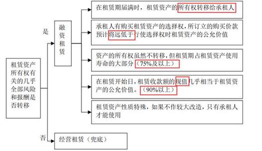融资租赁承租人违约救济方式_融资租赁最低付款额_融资租赁出租人优先受偿权制度
