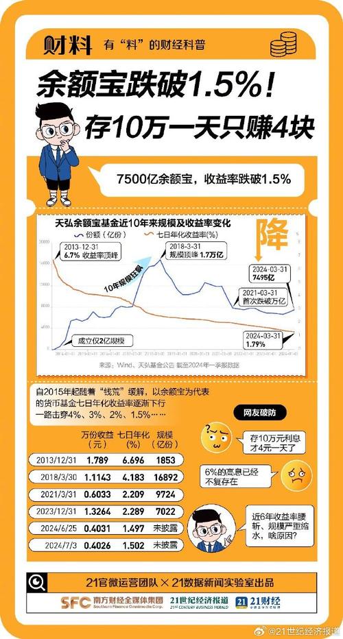 余额宝收益率历史走势分析_天弘余额宝货币基金收益率跌破1.5%_余额宝目前资金规模