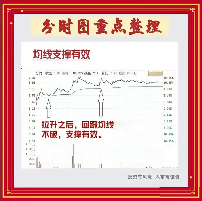 分时走势图_黄白线分析_股市大盘线