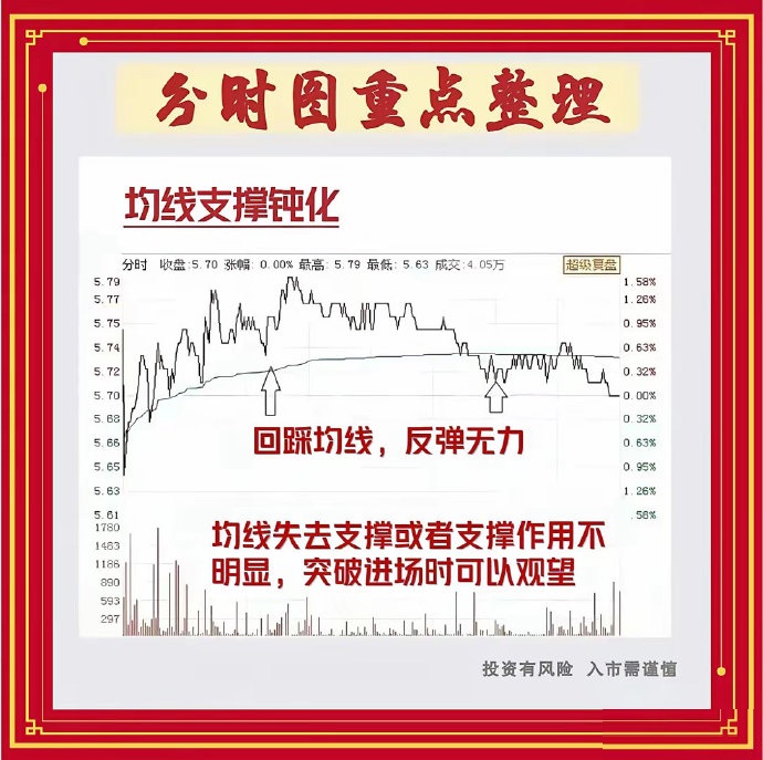 黄白线分析_分时走势图_股市大盘线
