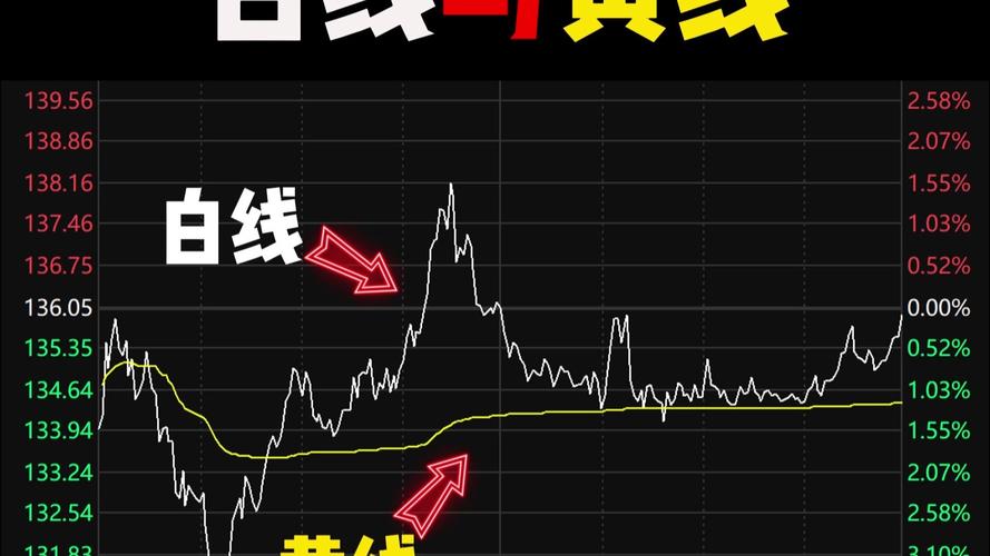 黄白线分析_股市大盘线_分时走势图