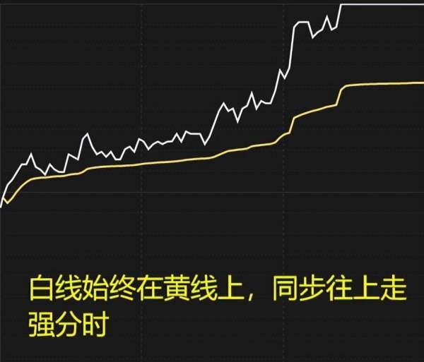 分时走势图_黄白线分析_股市大盘线