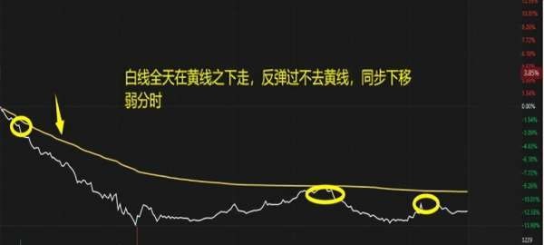 黄白线分析_股市大盘线_分时走势图