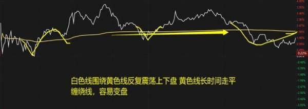 黄白线分析_股市大盘线_分时走势图