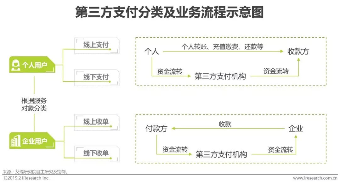 第三方支付机构业务模式_详解线上线下收单业务_第三方支付定义及分类