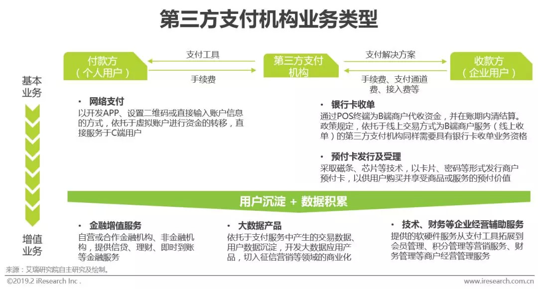 详解线上线下收单业务_第三方支付机构业务模式_第三方支付定义及分类