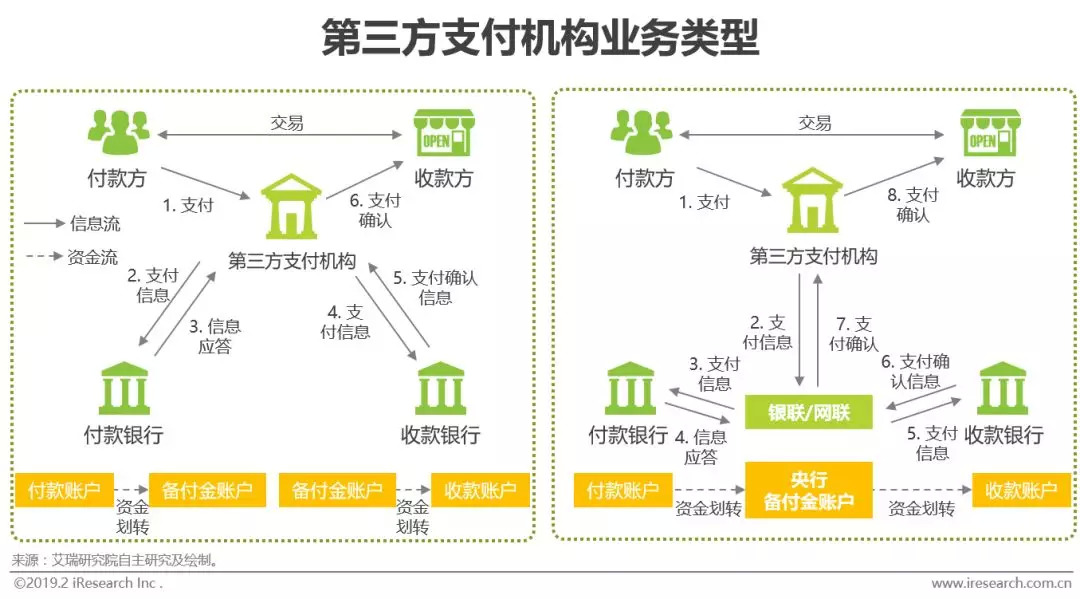第三方支付机构业务模式_详解线上线下收单业务_第三方支付定义及分类