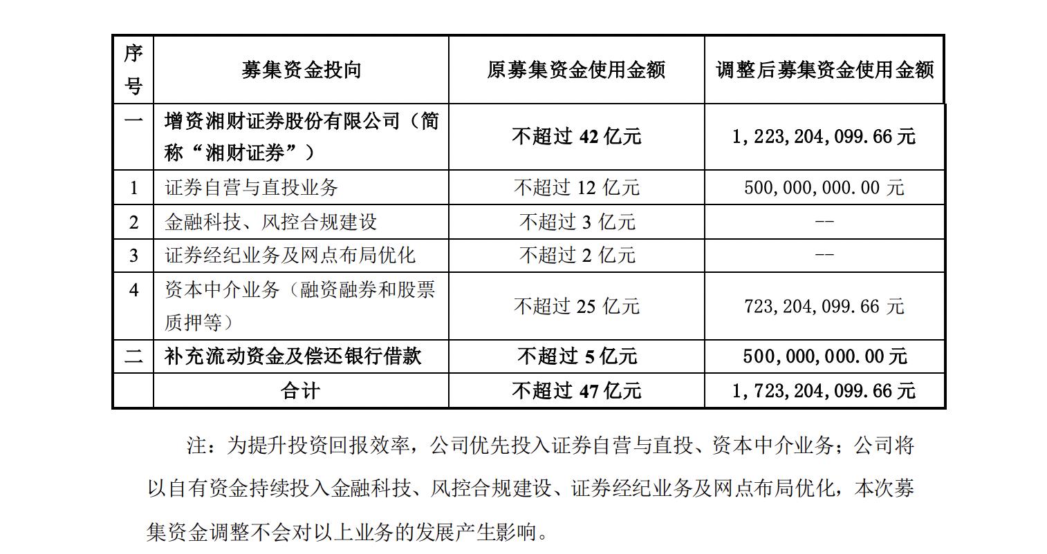 湘财证券主营业务投资_湘财证券融资融券门槛_湘财股份定增资金