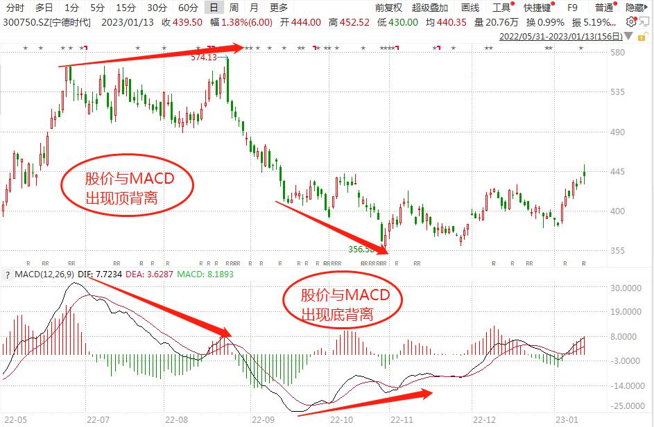 股市大盘macd什么意思_MACD指标应用技巧_MACD技术指标详解