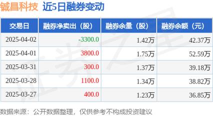燃控科技融资买入暂停_深市融资融券标的股_融资融券业务利润下降