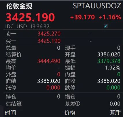 金价上涨预测_今日金价为什么大跌_伦敦金价格突破3440美元/盎司