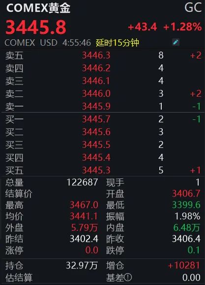 金价上涨预测_伦敦金价格突破3440美元/盎司_今日金价为什么大跌