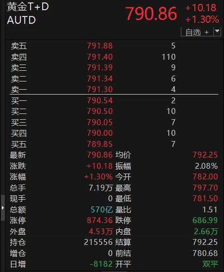 伦敦金价格突破3440美元/盎司_今日金价为什么大跌_金价上涨预测
