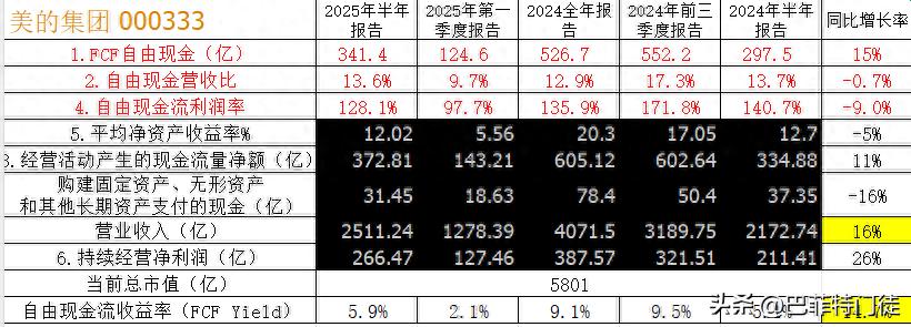 美的集团ROE分析_美的集团股票行情历史行情_美的集团自由现金流