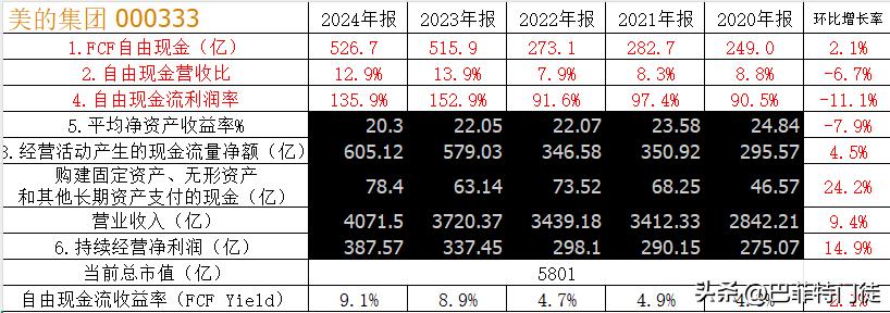 美的集团股票行情历史行情_美的集团自由现金流_美的集团ROE分析