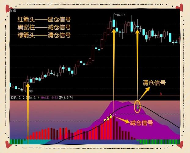 MACD指标买卖信号_股市大盘macd什么意思_MACD指标投资分析