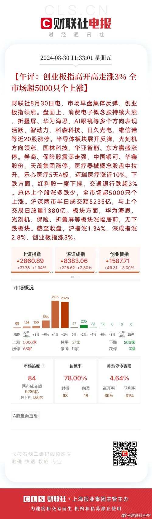 沪指午间收盘跌幅_深成指涨幅及成交额_深市融资融券标的股