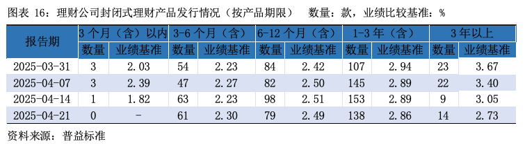 3年以上期限产品业绩比较基准倒挂_银行理财产品案例分析_理财公司封闭式理财产品业绩比较基准