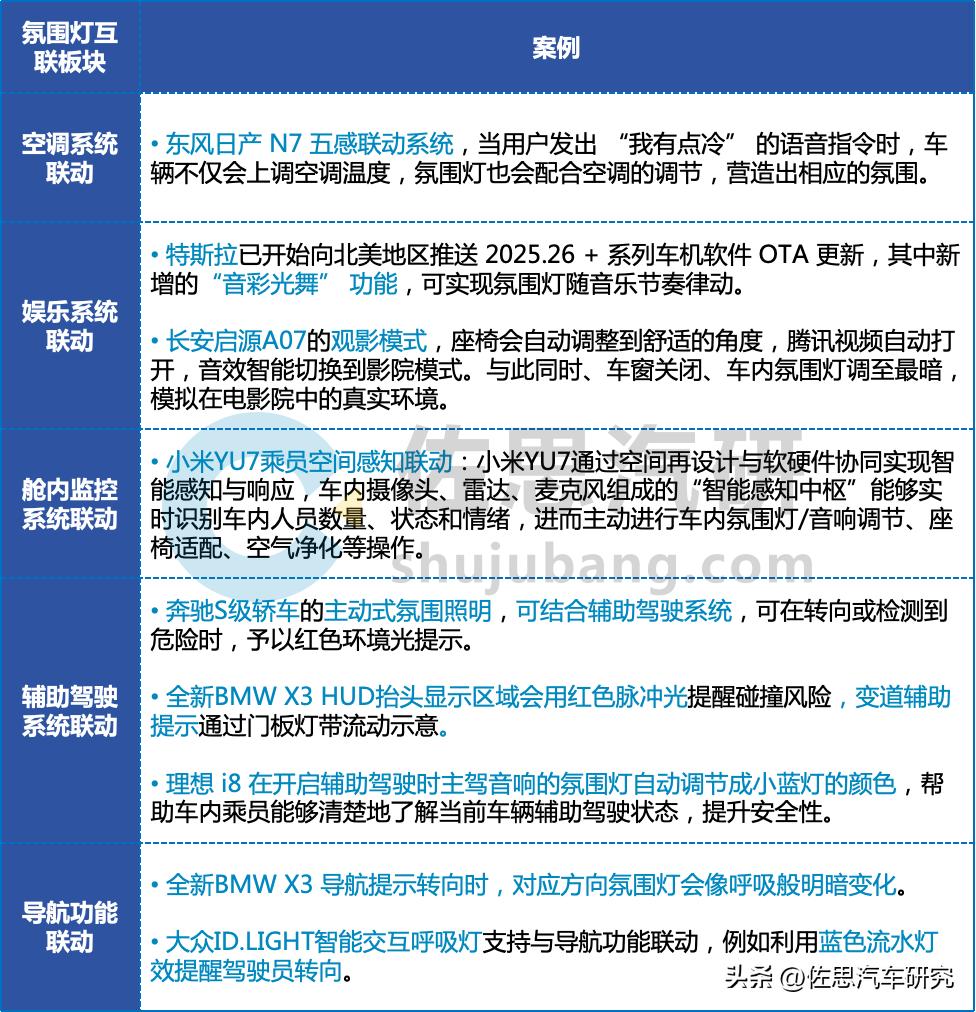 汽车小蓝灯OTA升级_汽车灯 前景 趋势_氛围灯与ADAS联动