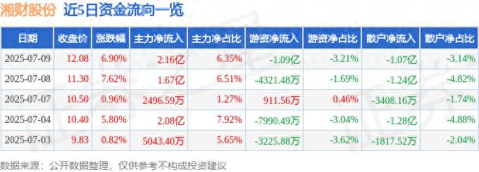 湘财证券融资融券门槛_湘财股份融资融券数据解读_湘财股份600095资金流向分析