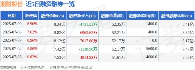 湘财证券融资融券门槛_湘财股份融资融券数据解读_湘财股份600095资金流向分析