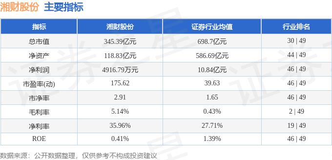 湘财证券融资融券门槛_湘财股份融资融券数据解读_湘财股份600095资金流向分析
