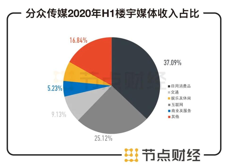 分众传媒营业收入下降_分众传媒股价下跌分析_分众传媒为什么跌