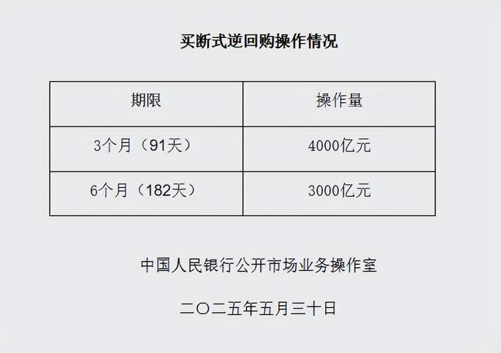 央行7000亿买断式逆回购_债券回购 融券_央行买断式逆回购操作分析