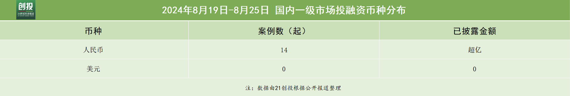 投融资交易信息_投资融资交易动态_北京嘉华丽康融资状况