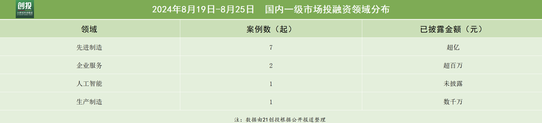 投融资交易信息_投资融资交易动态_北京嘉华丽康融资状况