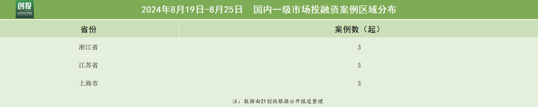 北京嘉华丽康融资状况_投融资交易信息_投资融资交易动态