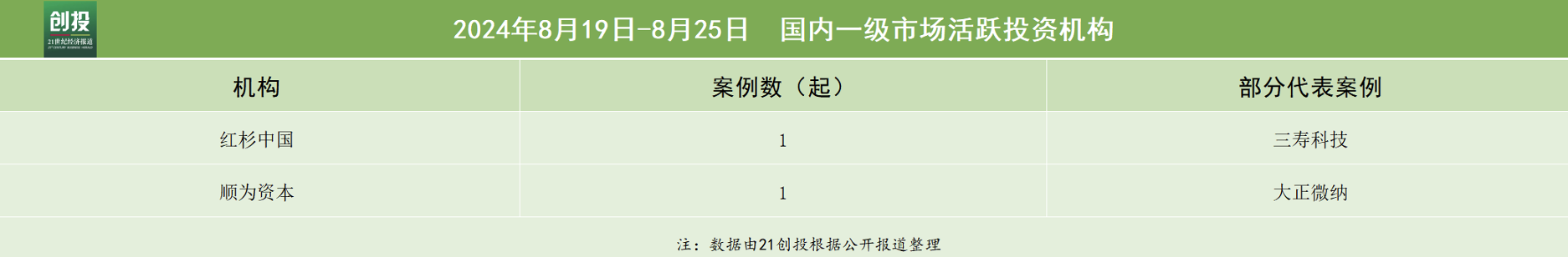 北京嘉华丽康融资状况_投资融资交易动态_投融资交易信息