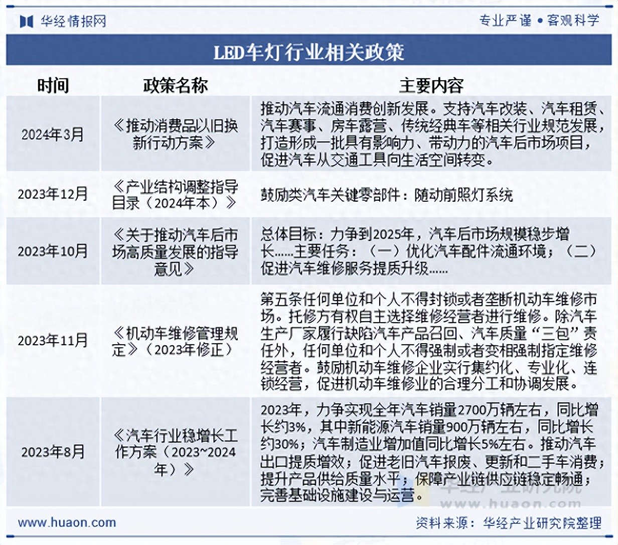 中国LED车灯行业发展现状及趋势分析_汽车灯 前景 趋势_LED车灯产业政策环境分析