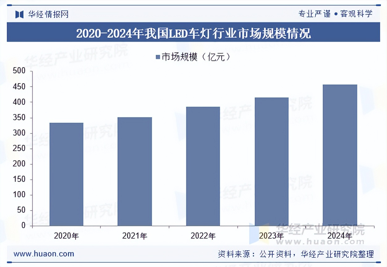 LED车灯产业政策环境分析_中国LED车灯行业发展现状及趋势分析_汽车灯 前景 趋势