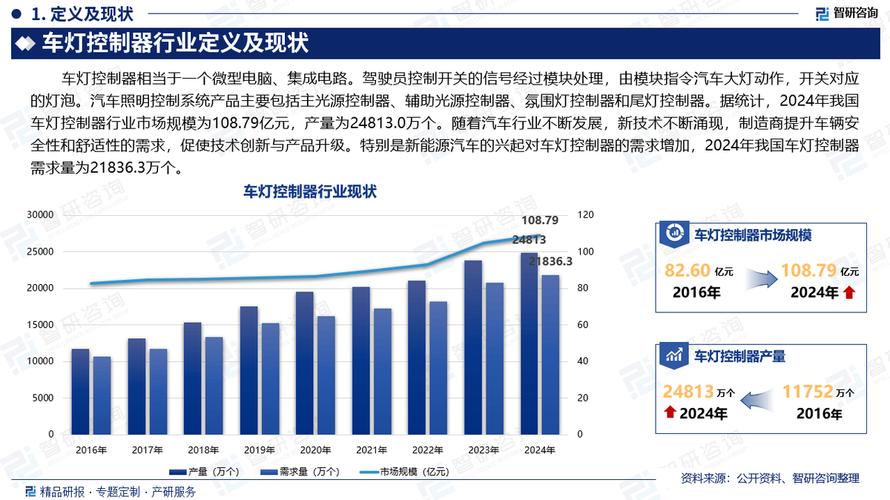 汽车灯 前景 趋势_中国LED车灯行业发展现状及趋势分析_LED车灯产业政策环境分析