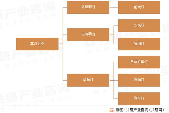 车灯主要产品类别_车灯行业概况_汽车灯 前景 趋势