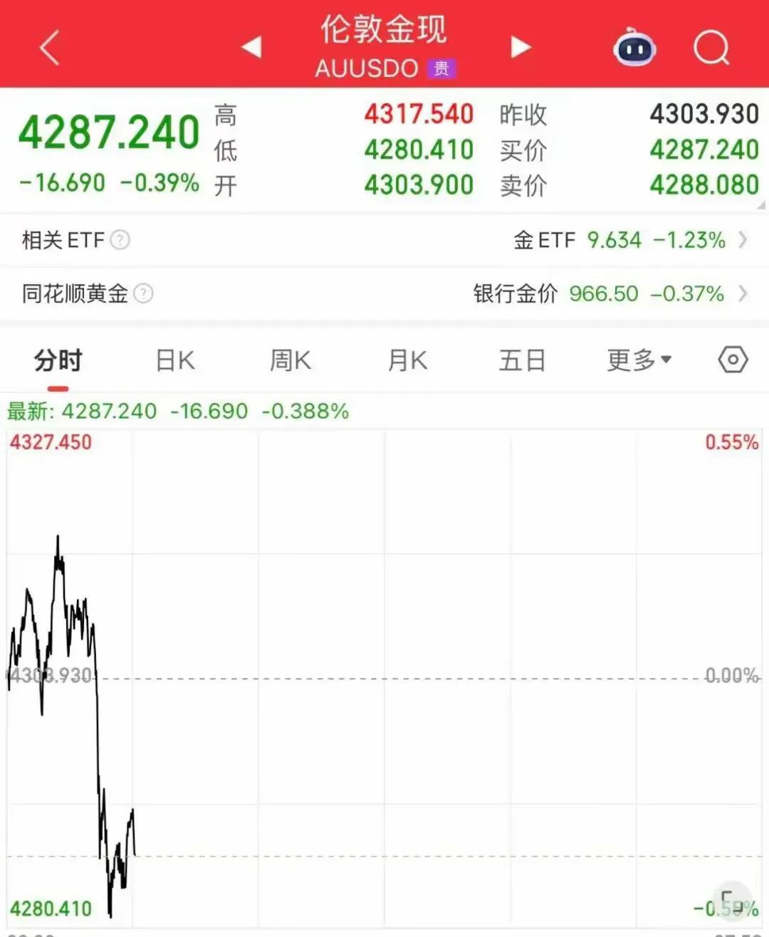 国内金价连涨终结_24时黄金价格走势图_黄金市场短期波动