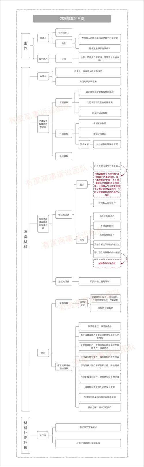 完善我国公司强制清算制度_公司强制清算程序_国有控股公司清算流程