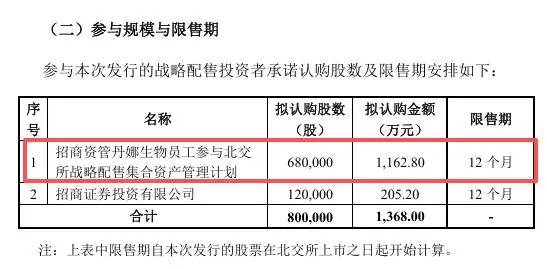 高管员工高比例获配_北交所新股战略配售_创业板新股首日涨幅