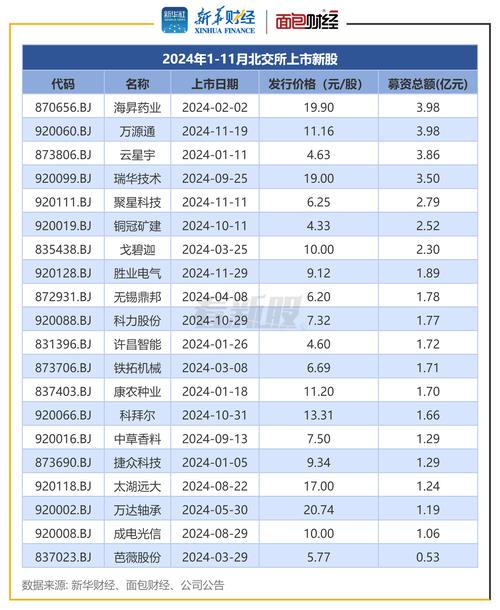 高管员工高比例获配_创业板新股首日涨幅_北交所新股战略配售