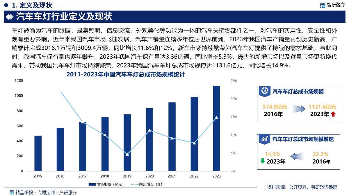 汽车车灯市场规模分析_中国汽车车灯行业全景调研及竞争格局预测_汽车灯 前景 趋势