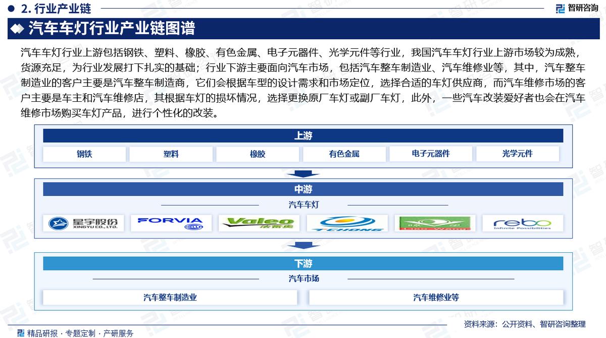 中国汽车车灯行业全景调研及竞争格局预测_汽车车灯市场规模分析_汽车灯 前景 趋势