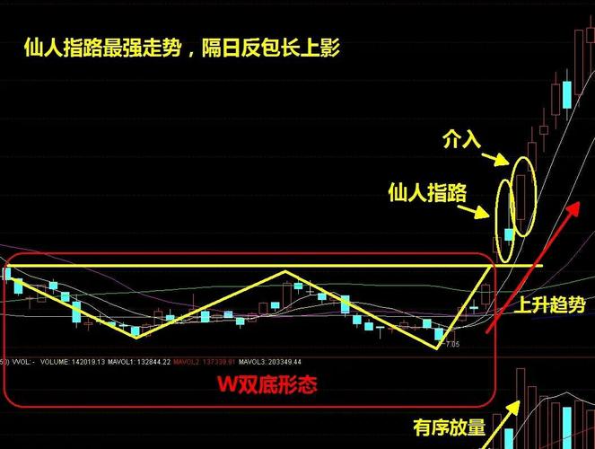 仙人指路出现位置_仙人指路k线 板块下跌_仙人指路股票形态