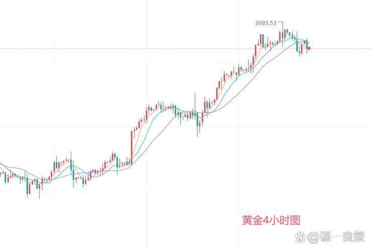 黄金走势分析_24时黄金价格走势图_黄金关键阻力位