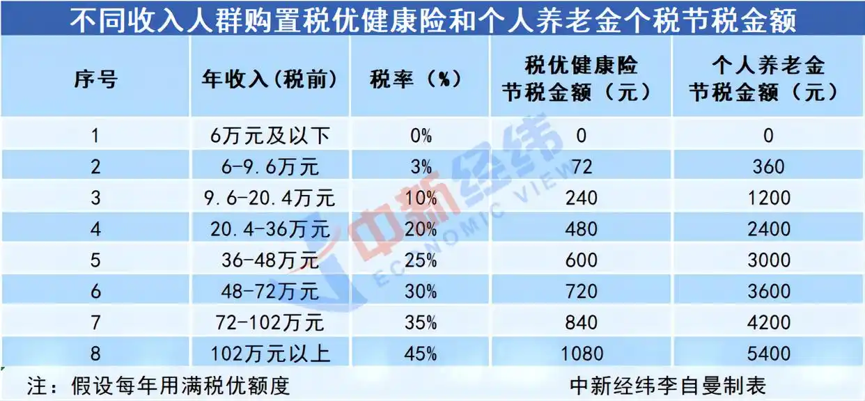 哪些保险公司有税优识别码_税优健康险个税抵扣_个人养老金保险节税