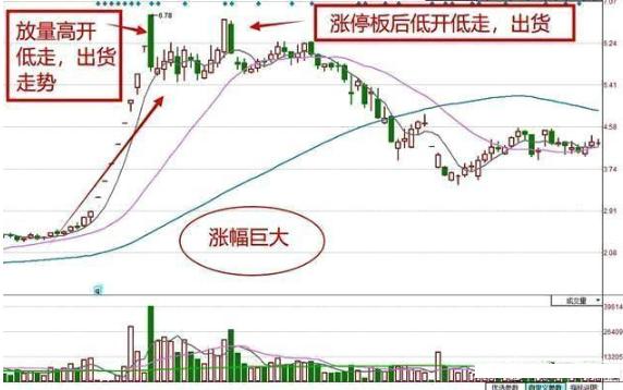 高开低走股价分析_尾盘杀跌第二天拉涨停_涨停后高开低走原因